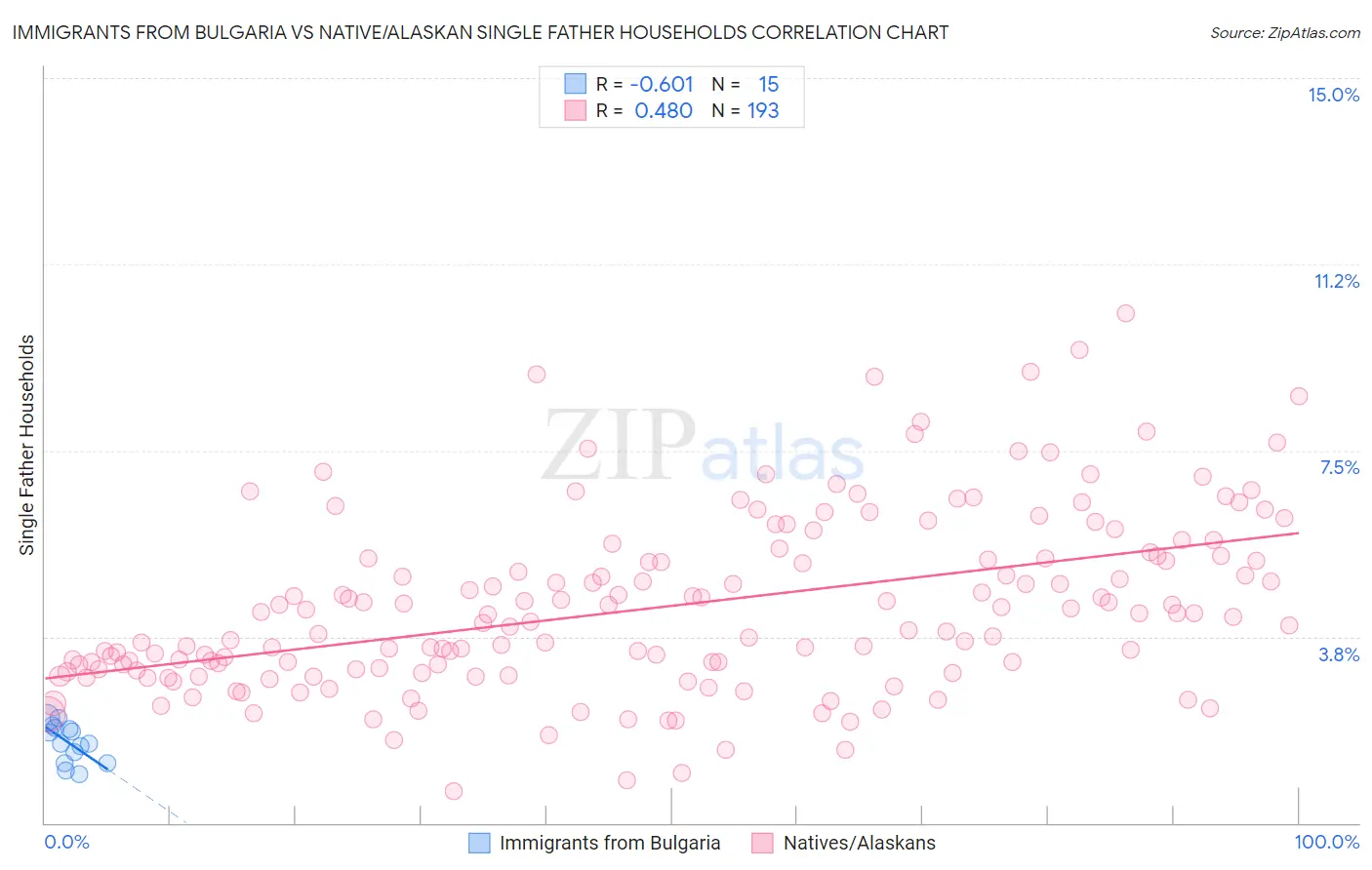 Immigrants from Bulgaria vs Native/Alaskan Single Father Households