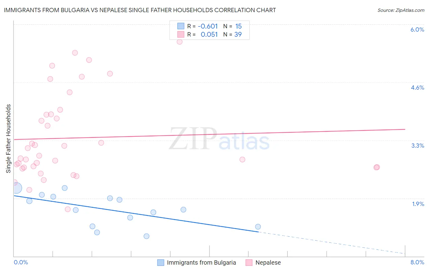 Immigrants from Bulgaria vs Nepalese Single Father Households