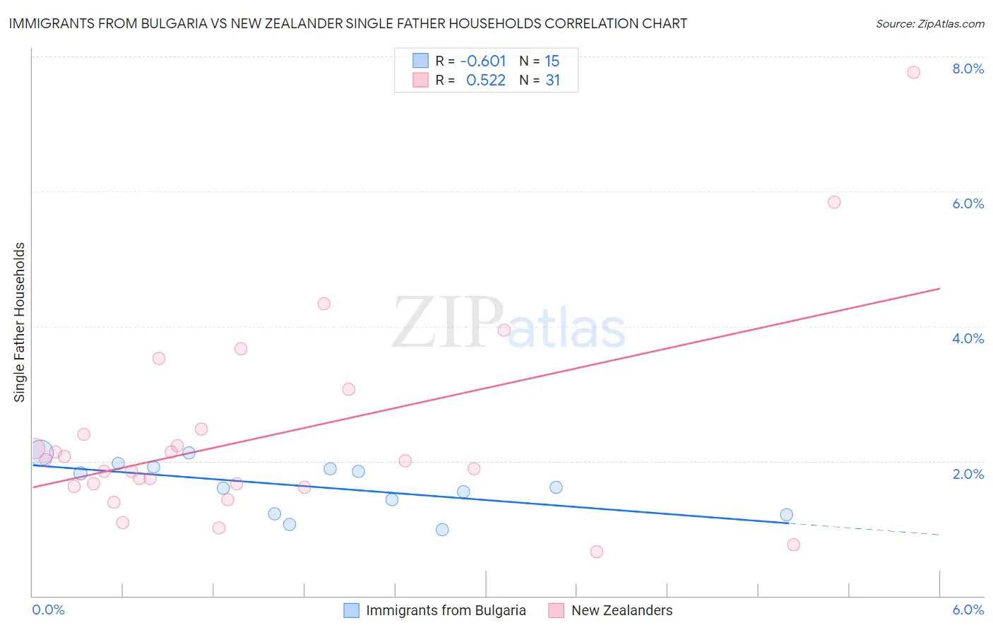 Immigrants from Bulgaria vs New Zealander Single Father Households