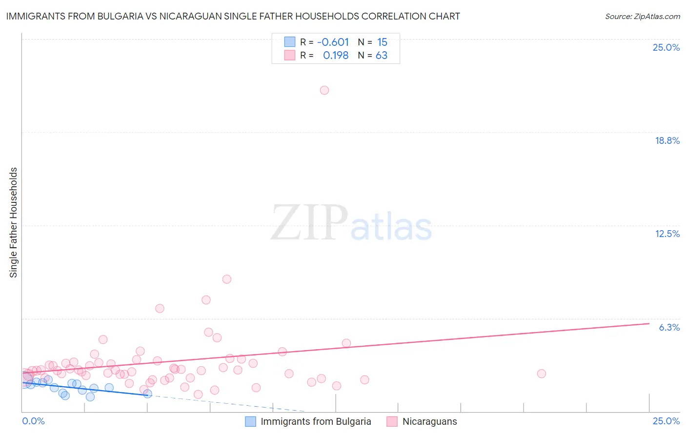 Immigrants from Bulgaria vs Nicaraguan Single Father Households