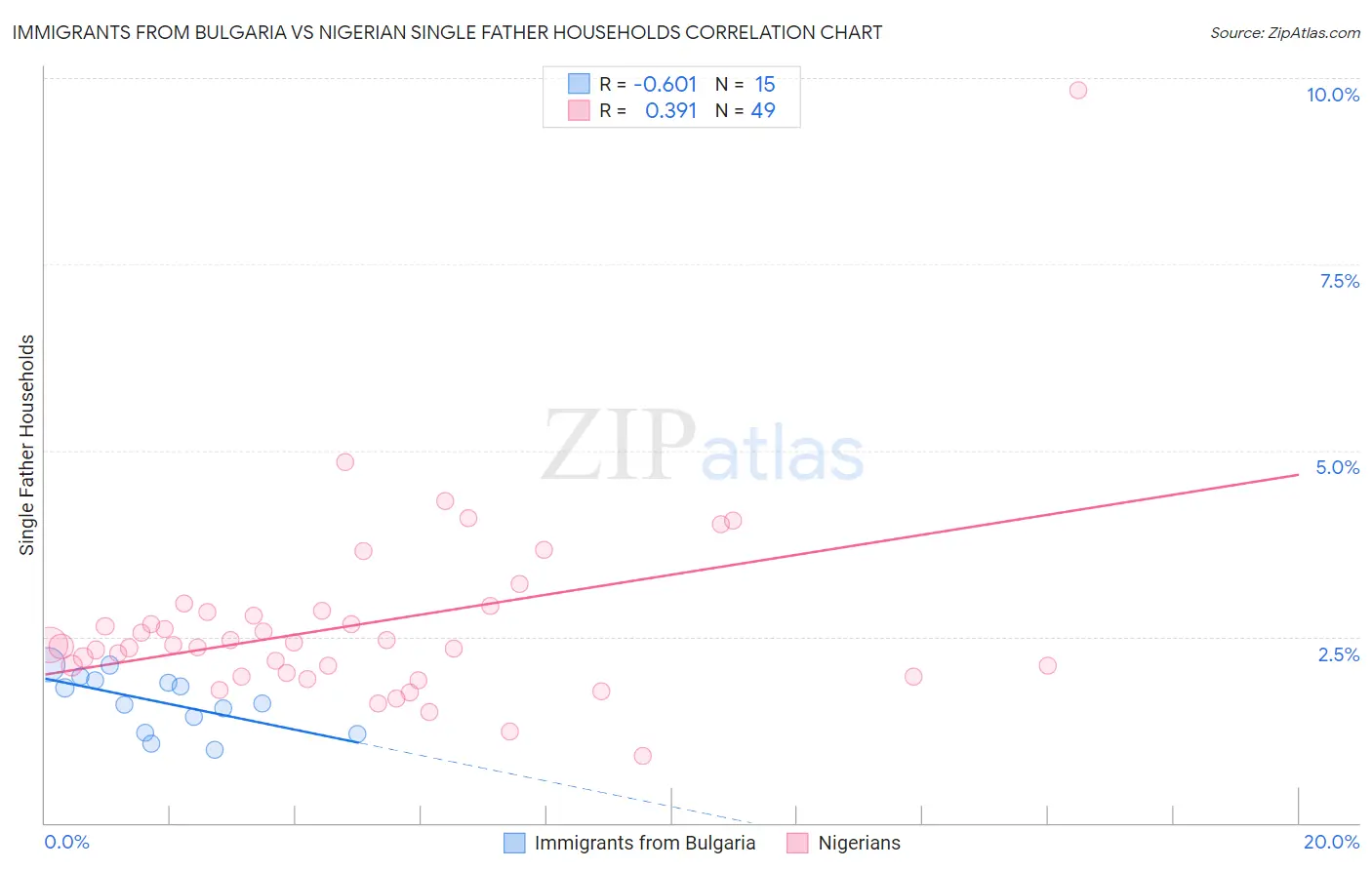 Immigrants from Bulgaria vs Nigerian Single Father Households