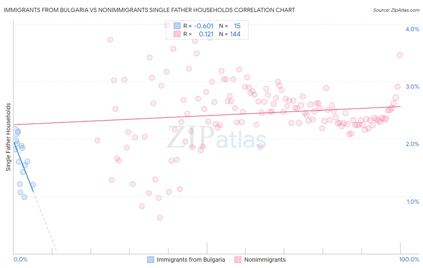 Immigrants from Bulgaria vs Nonimmigrants Single Father Households