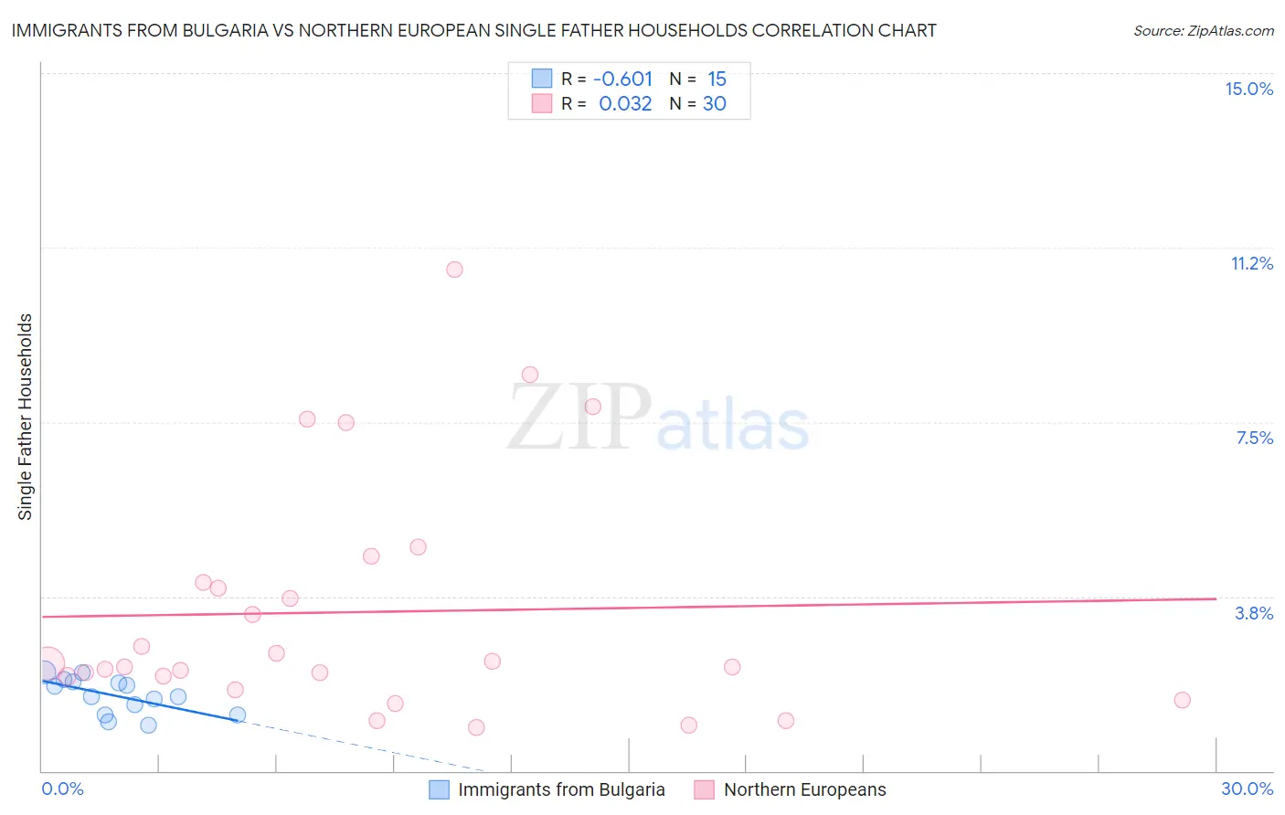 Immigrants from Bulgaria vs Northern European Single Father Households