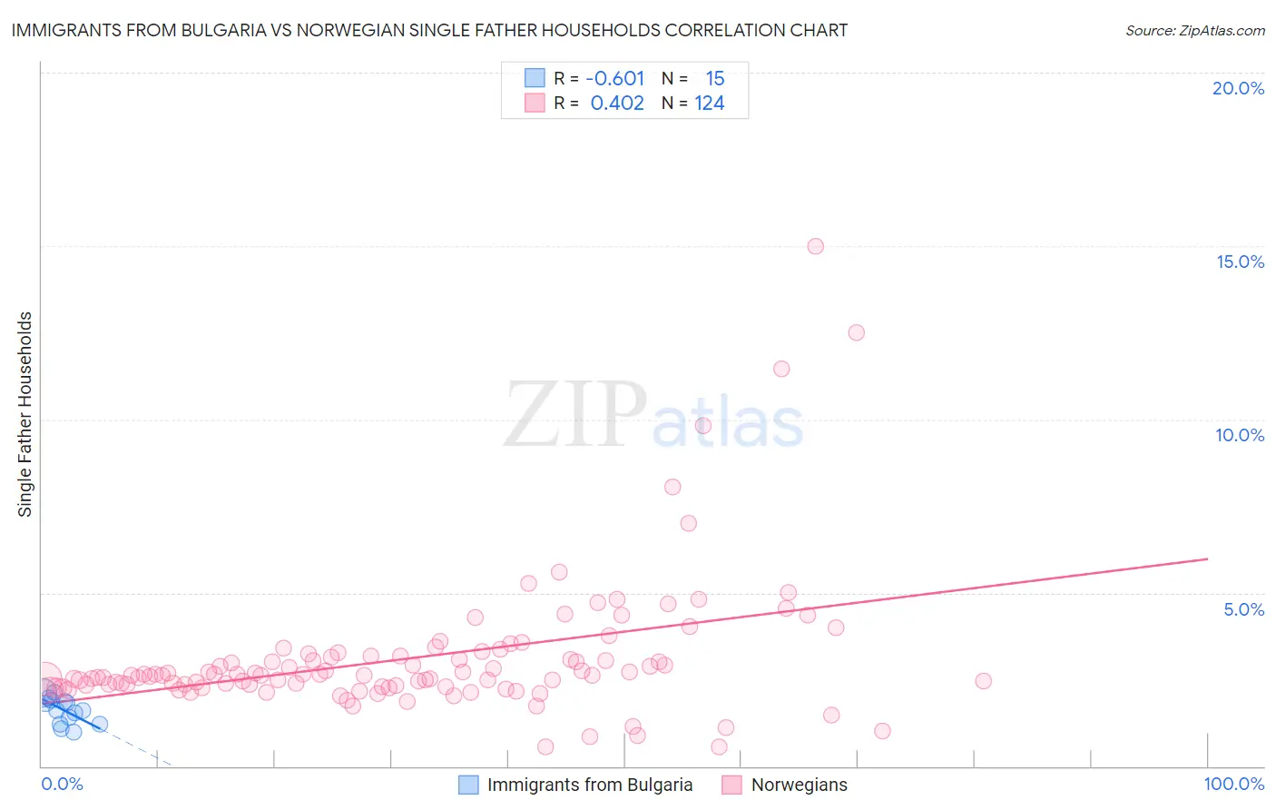 Immigrants from Bulgaria vs Norwegian Single Father Households