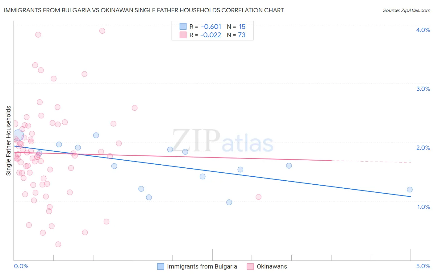Immigrants from Bulgaria vs Okinawan Single Father Households