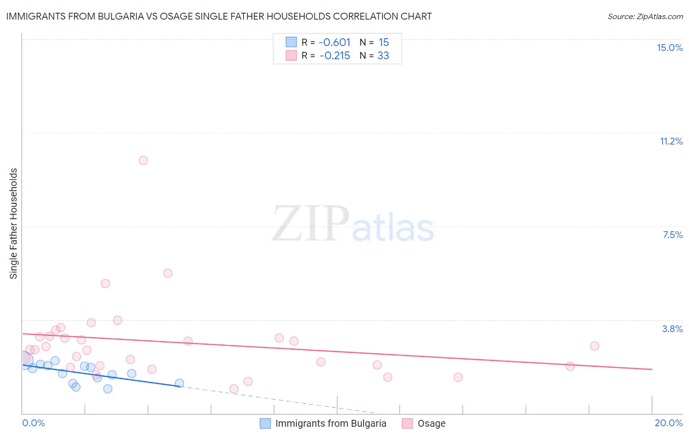 Immigrants from Bulgaria vs Osage Single Father Households