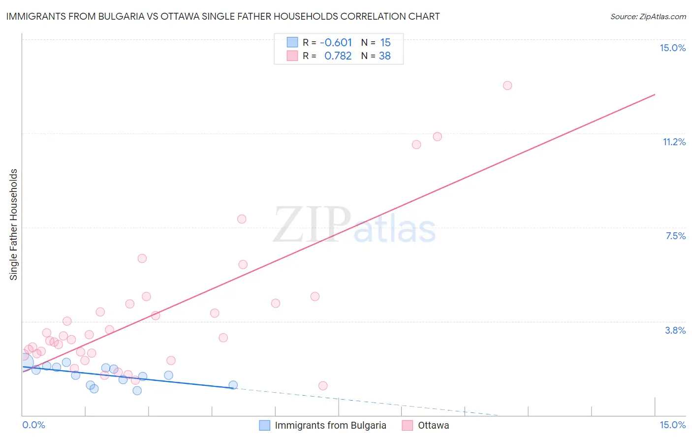 Immigrants from Bulgaria vs Ottawa Single Father Households