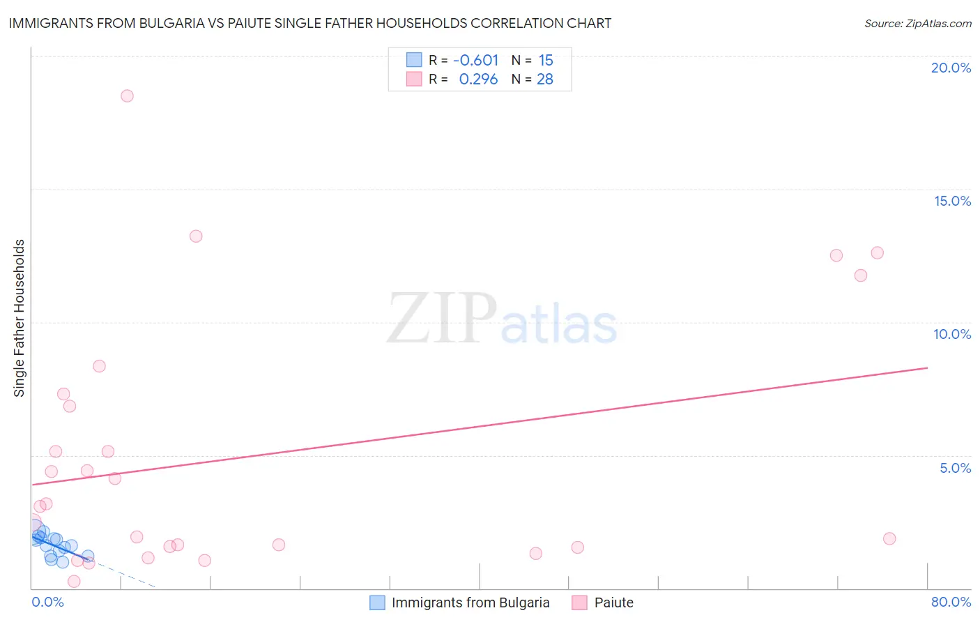 Immigrants from Bulgaria vs Paiute Single Father Households