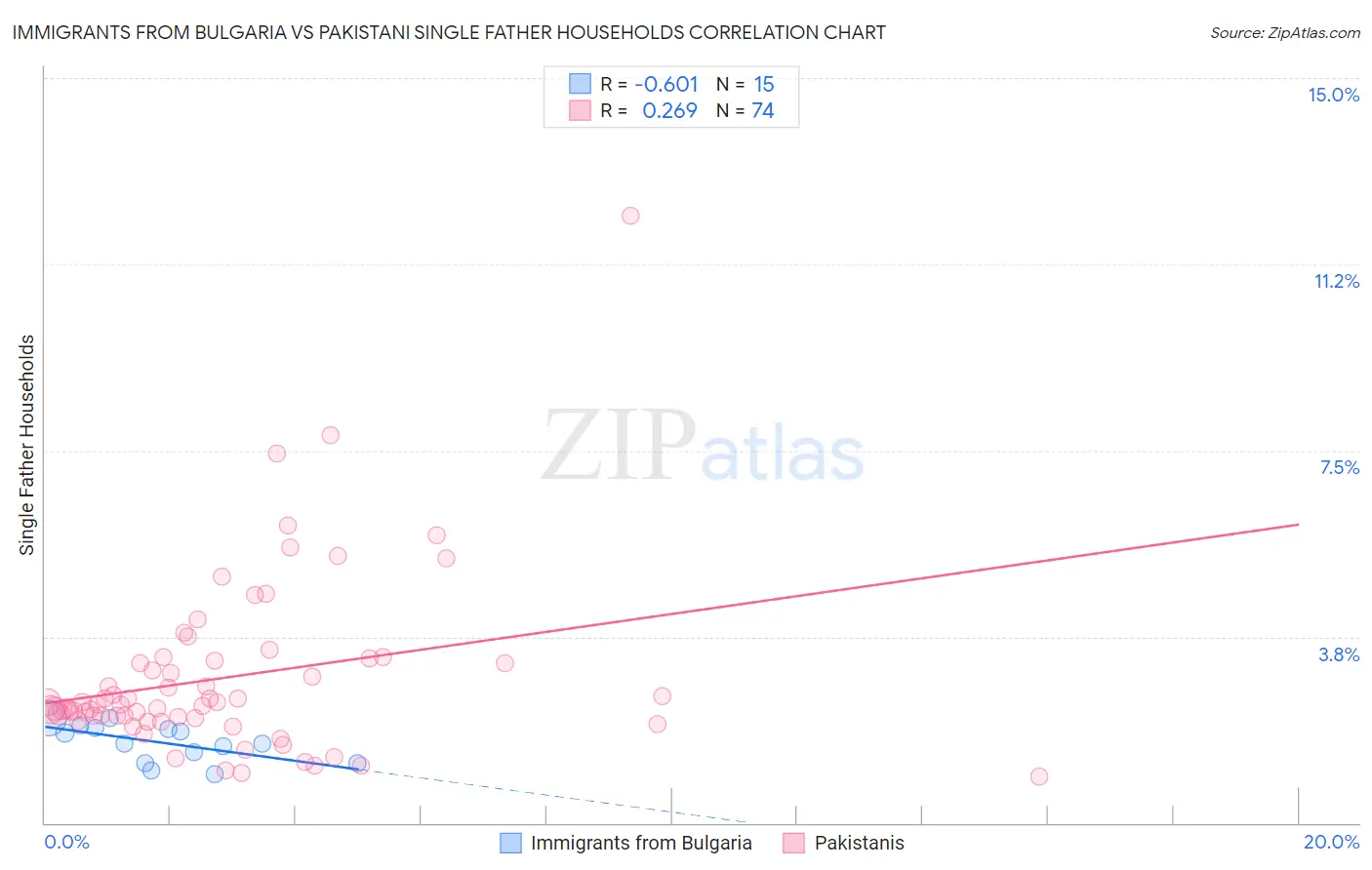 Immigrants from Bulgaria vs Pakistani Single Father Households