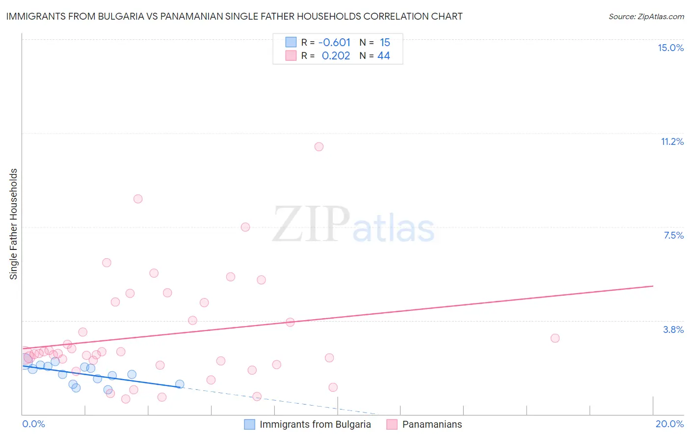 Immigrants from Bulgaria vs Panamanian Single Father Households