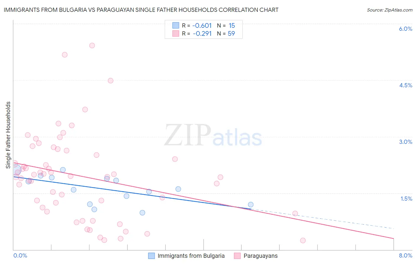 Immigrants from Bulgaria vs Paraguayan Single Father Households