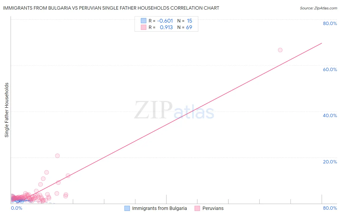 Immigrants from Bulgaria vs Peruvian Single Father Households