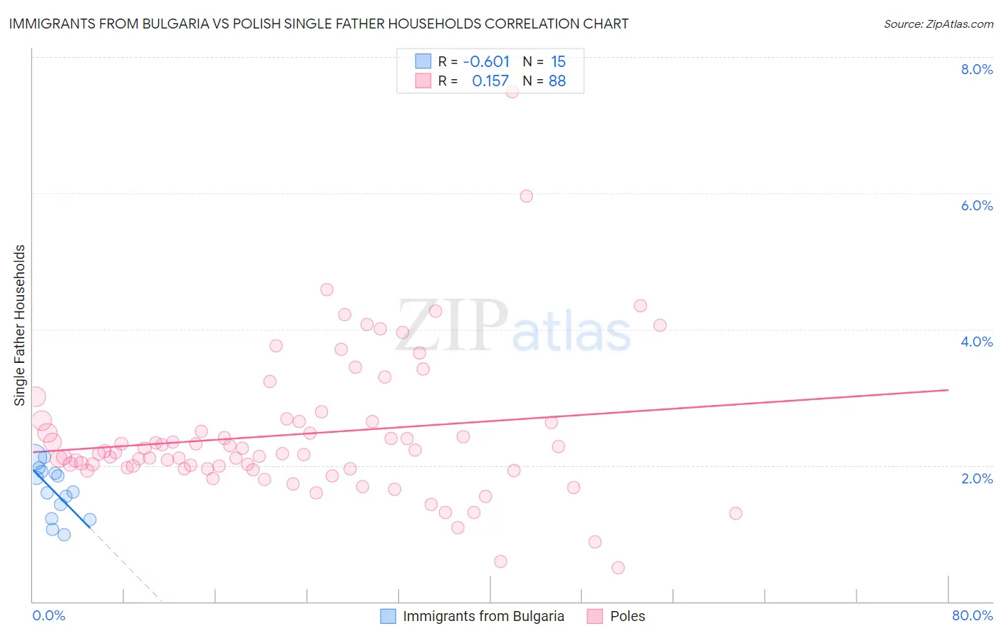Immigrants from Bulgaria vs Polish Single Father Households