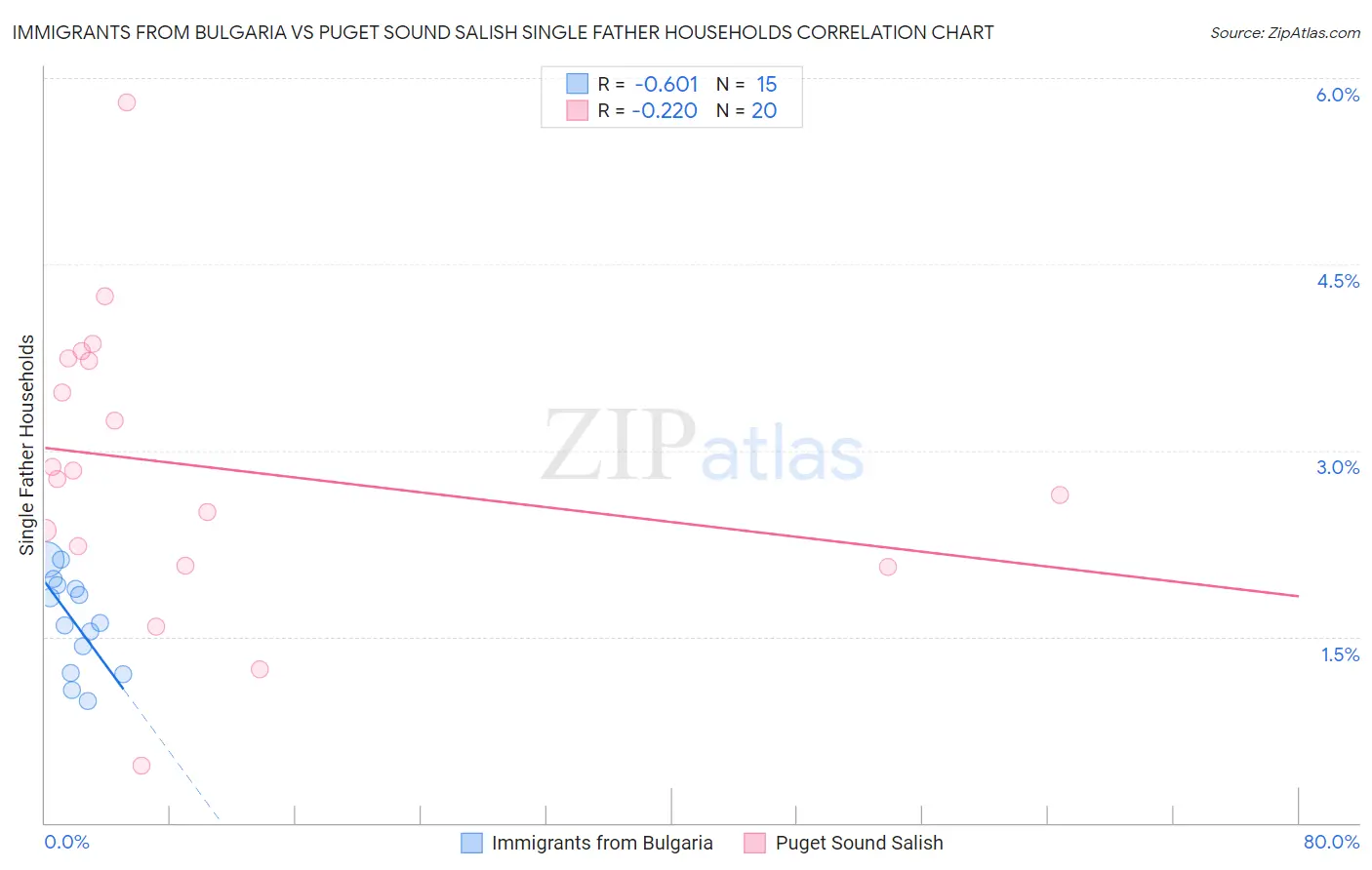 Immigrants from Bulgaria vs Puget Sound Salish Single Father Households