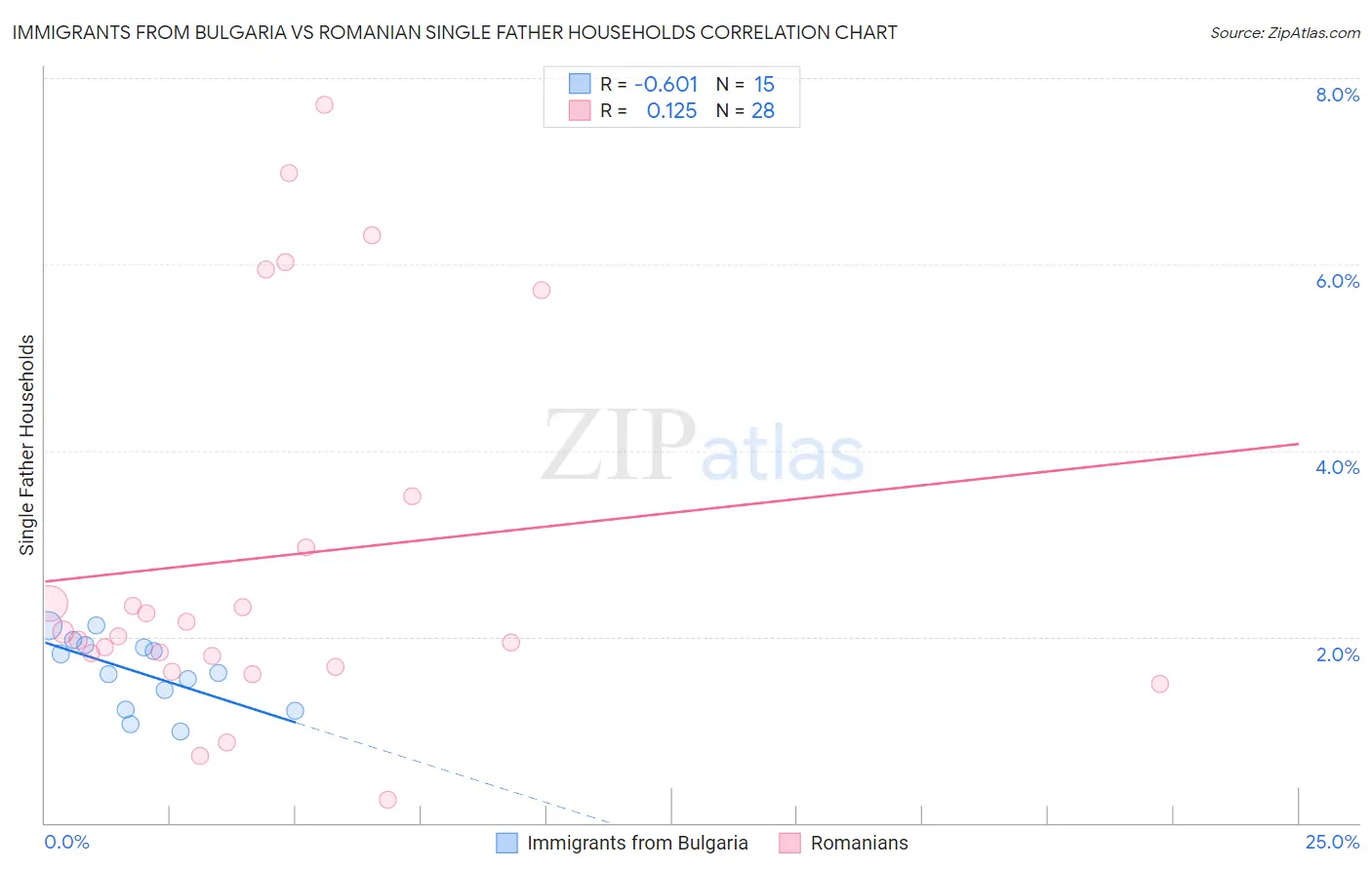Immigrants from Bulgaria vs Romanian Single Father Households