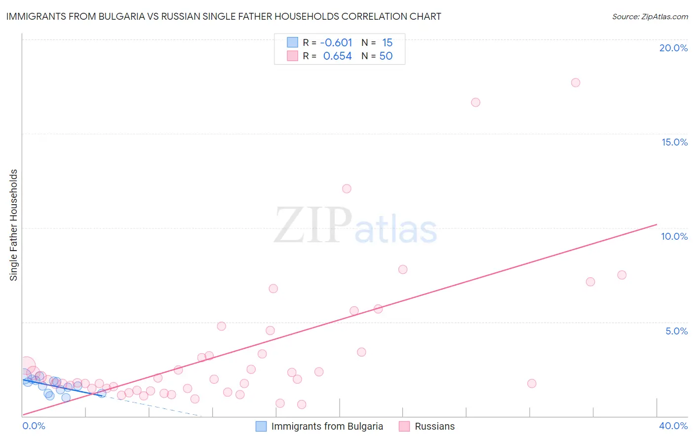 Immigrants from Bulgaria vs Russian Single Father Households