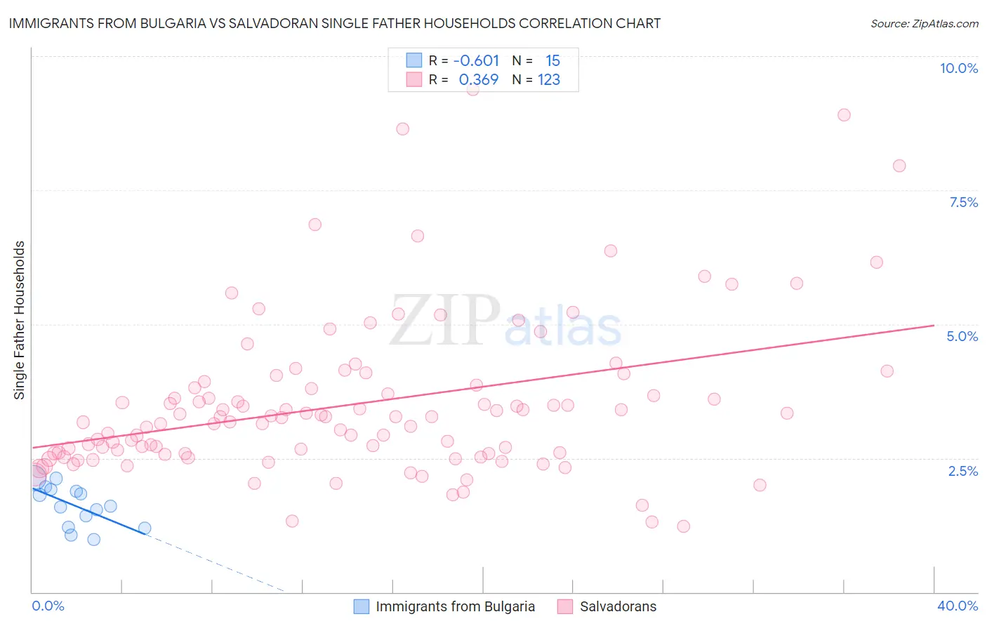 Immigrants from Bulgaria vs Salvadoran Single Father Households