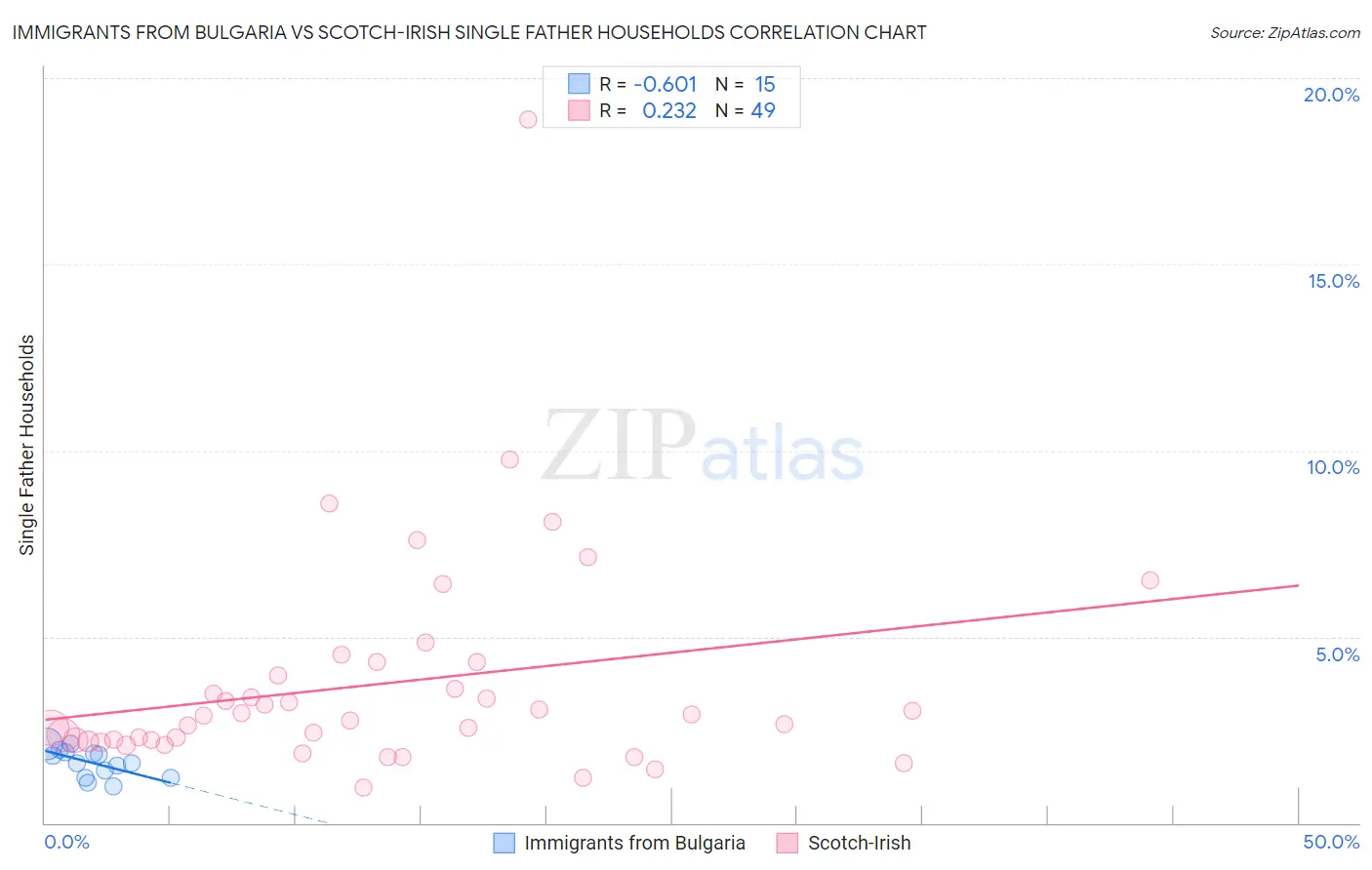 Immigrants from Bulgaria vs Scotch-Irish Single Father Households