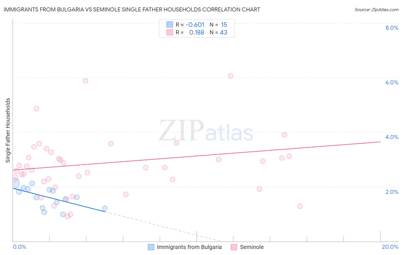 Immigrants from Bulgaria vs Seminole Single Father Households