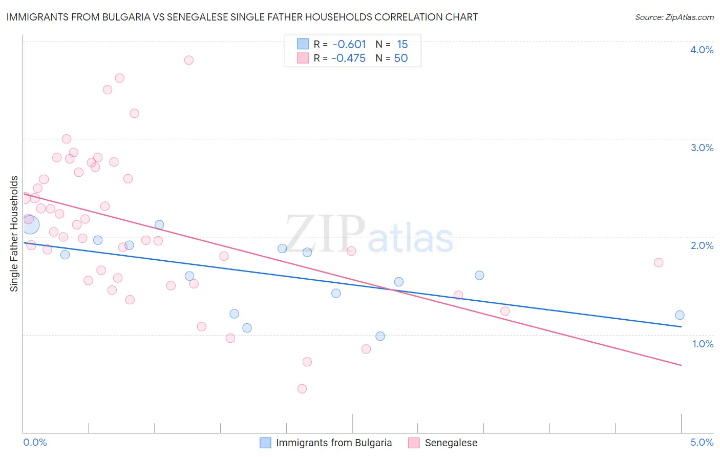 Immigrants from Bulgaria vs Senegalese Single Father Households