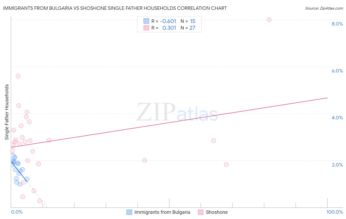 Immigrants from Bulgaria vs Shoshone Single Father Households