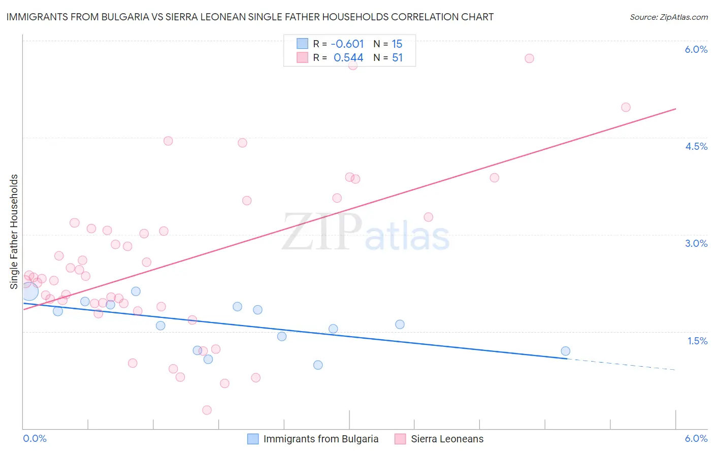 Immigrants from Bulgaria vs Sierra Leonean Single Father Households