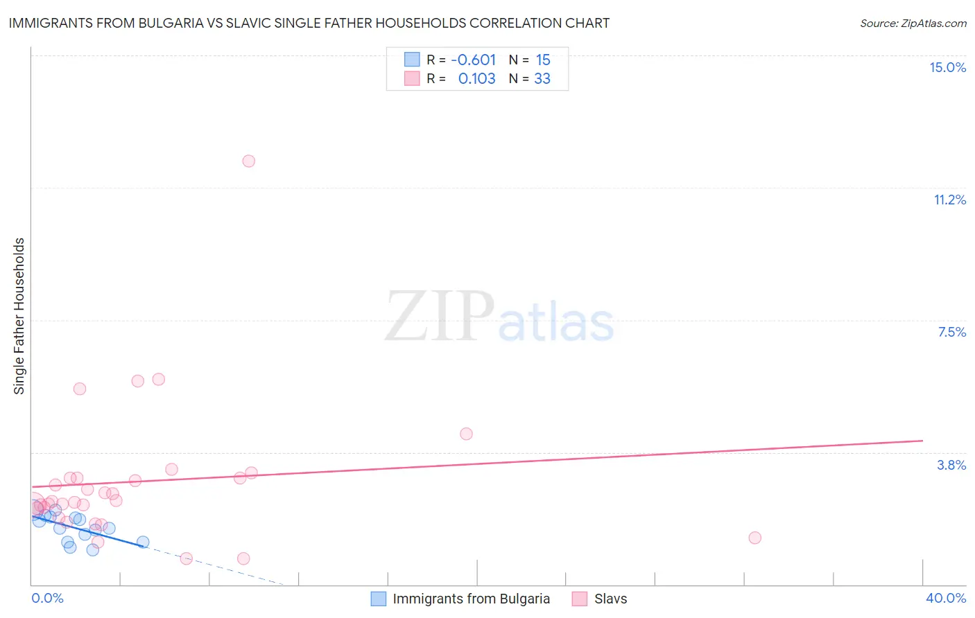 Immigrants from Bulgaria vs Slavic Single Father Households