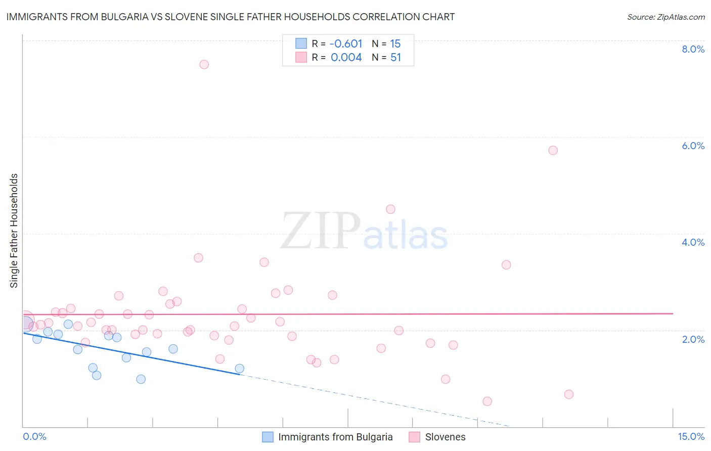 Immigrants from Bulgaria vs Slovene Single Father Households