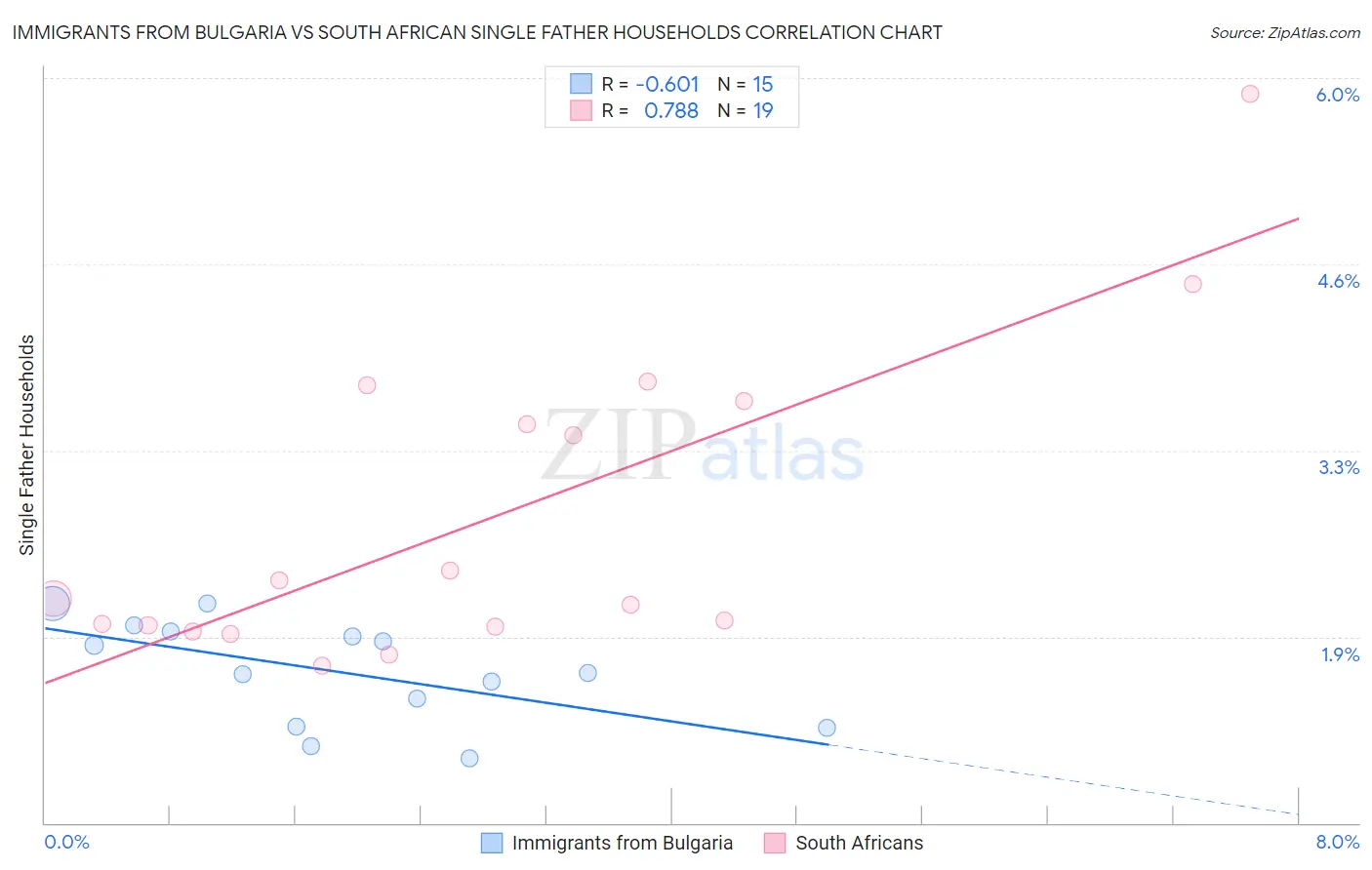 Immigrants from Bulgaria vs South African Single Father Households
