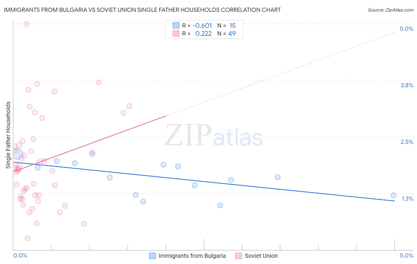 Immigrants from Bulgaria vs Soviet Union Single Father Households