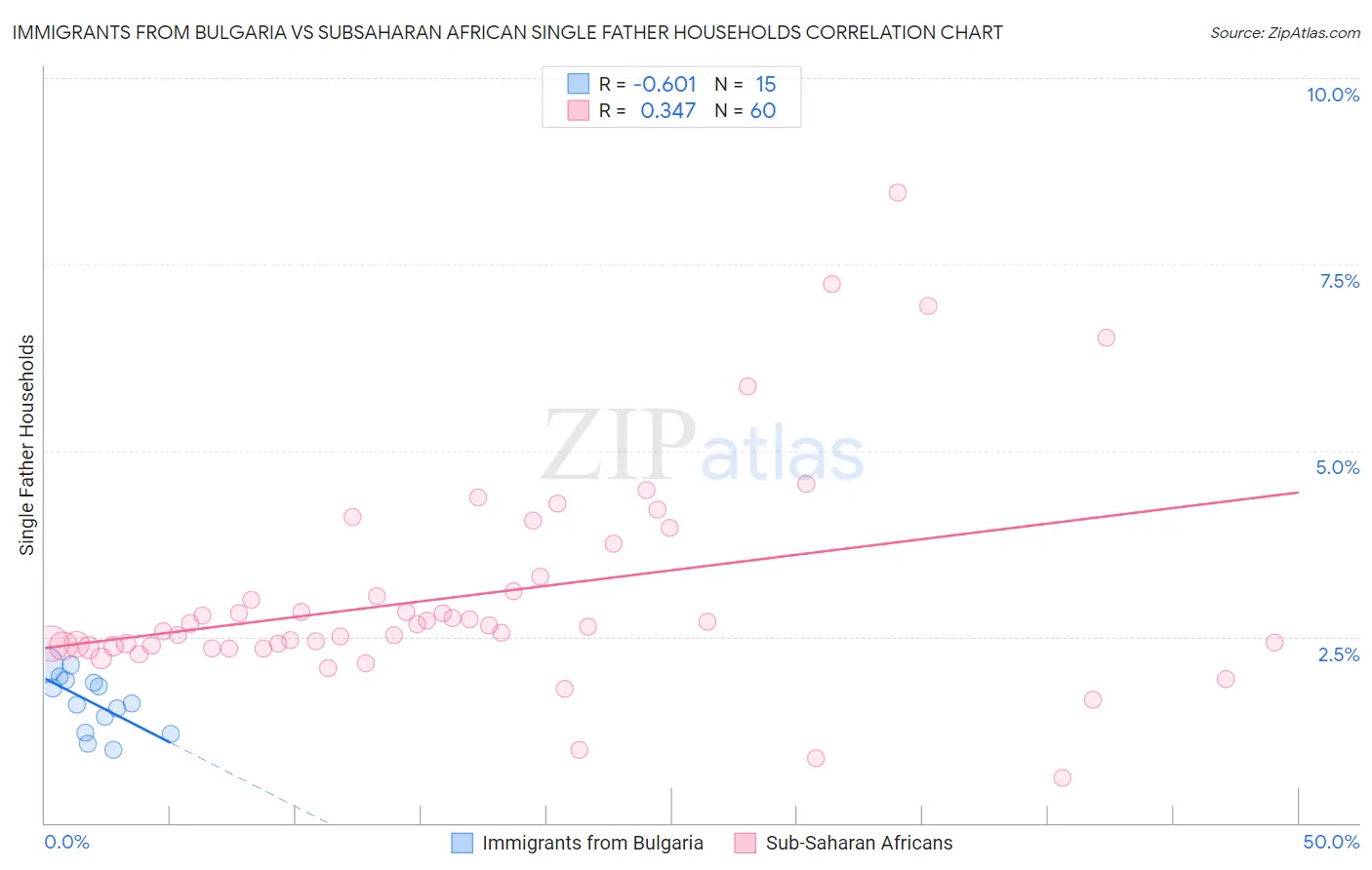Immigrants from Bulgaria vs Subsaharan African Single Father Households
