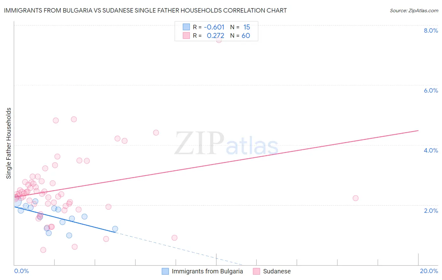 Immigrants from Bulgaria vs Sudanese Single Father Households