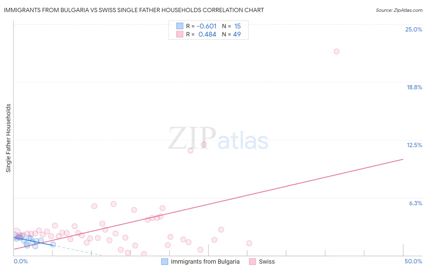 Immigrants from Bulgaria vs Swiss Single Father Households