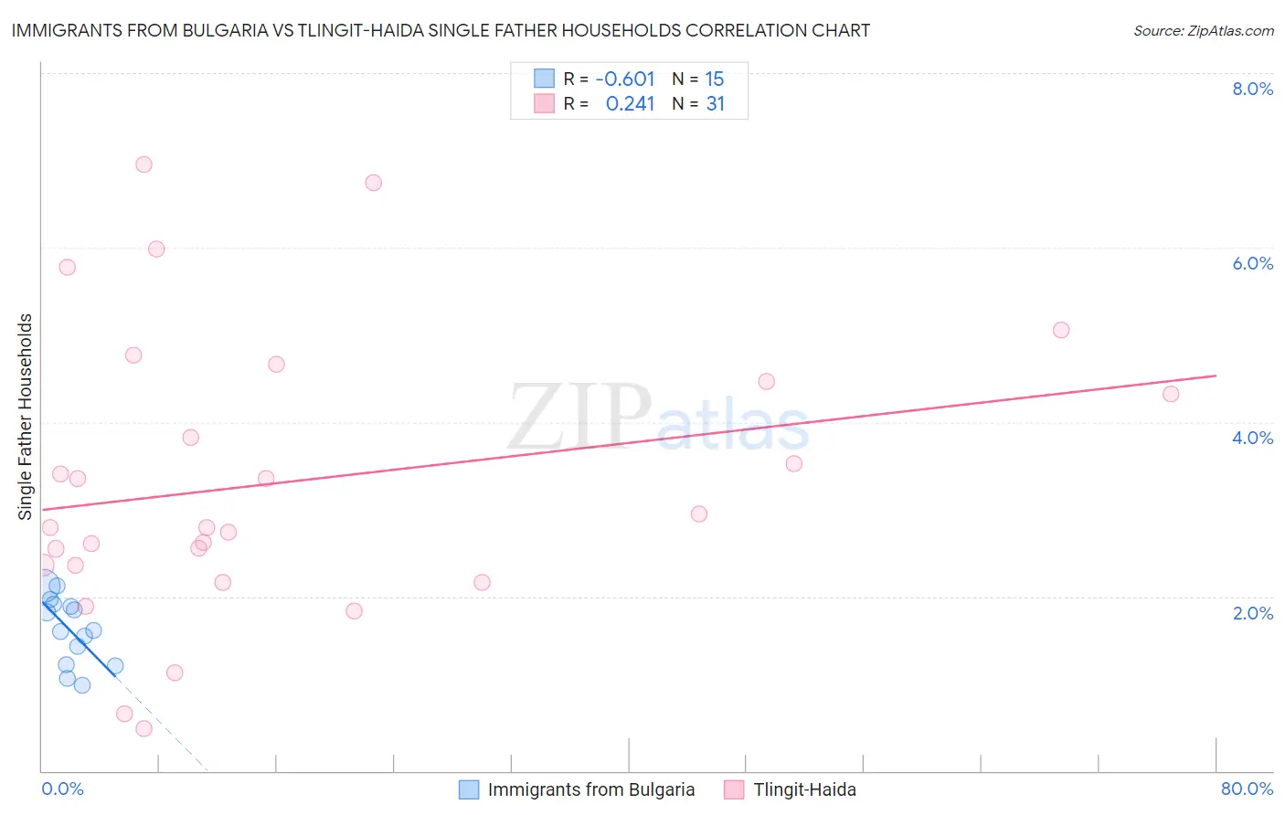 Immigrants from Bulgaria vs Tlingit-Haida Single Father Households