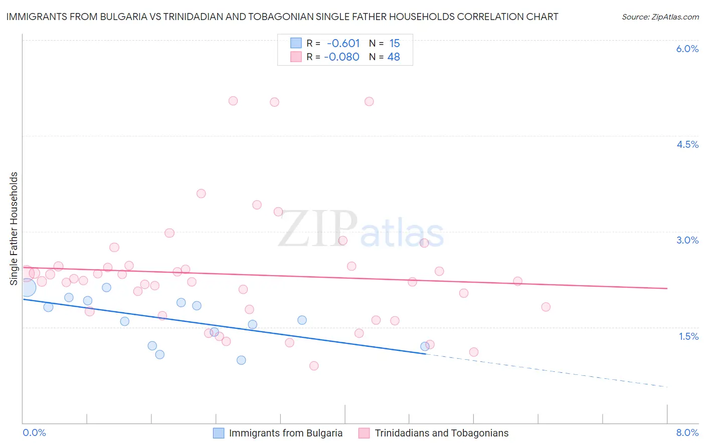 Immigrants from Bulgaria vs Trinidadian and Tobagonian Single Father Households