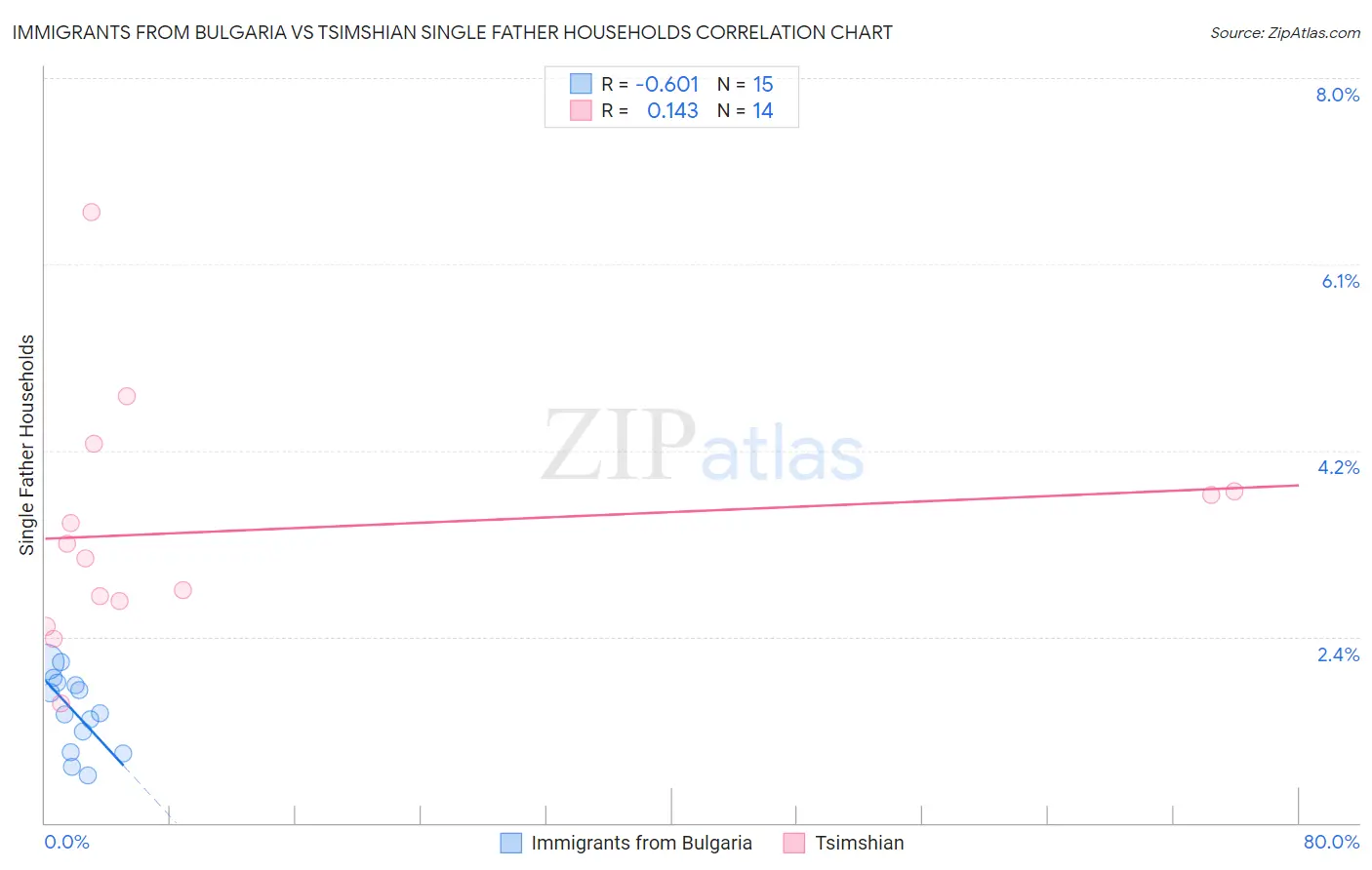Immigrants from Bulgaria vs Tsimshian Single Father Households