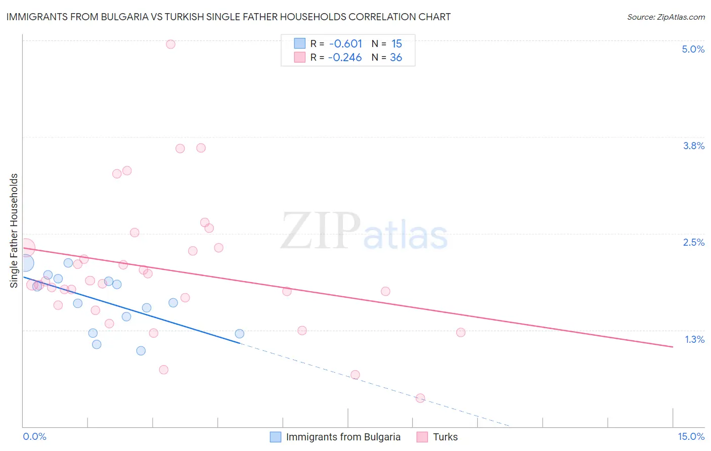 Immigrants from Bulgaria vs Turkish Single Father Households