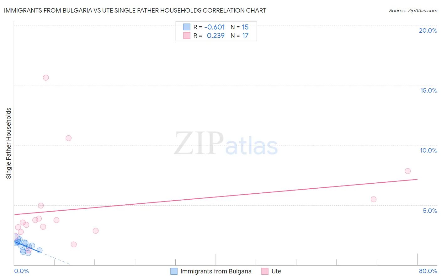 Immigrants from Bulgaria vs Ute Single Father Households