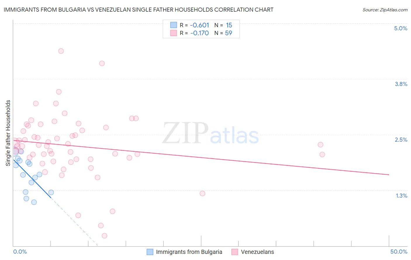 Immigrants from Bulgaria vs Venezuelan Single Father Households