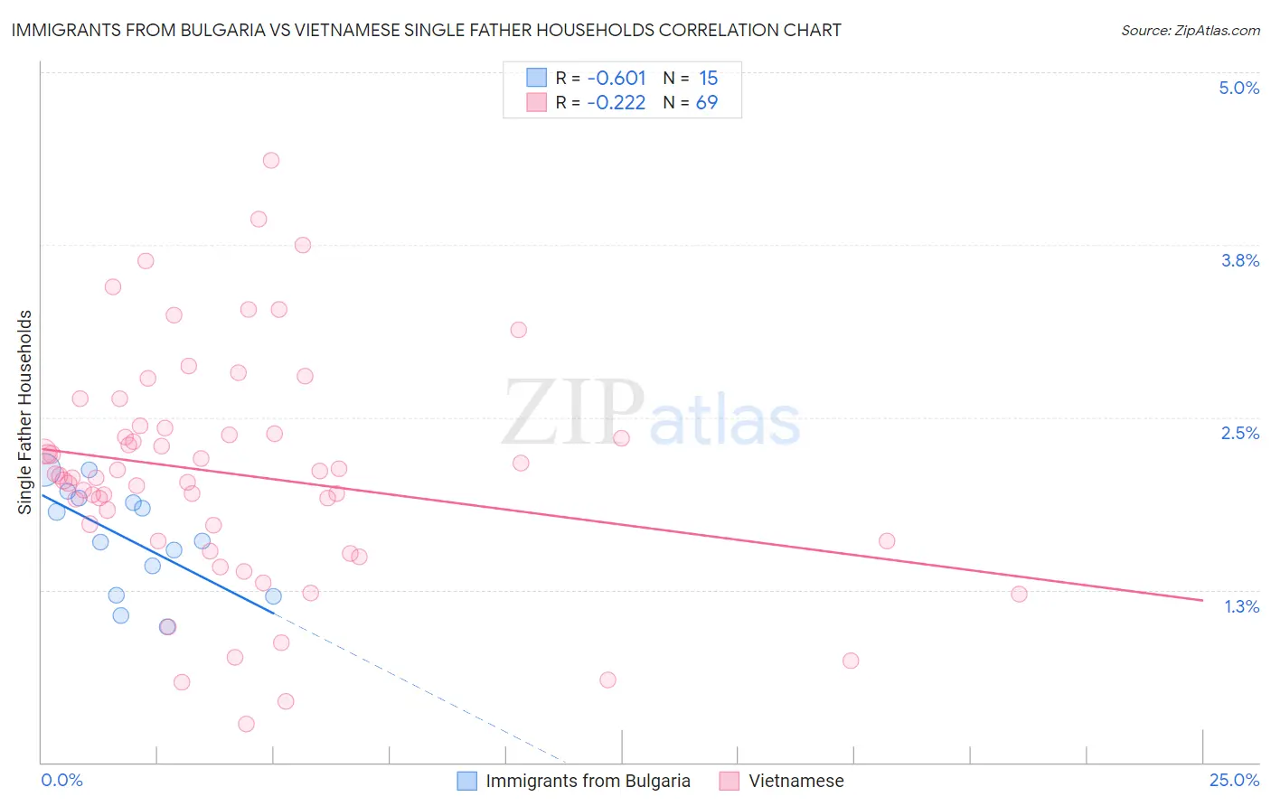 Immigrants from Bulgaria vs Vietnamese Single Father Households
