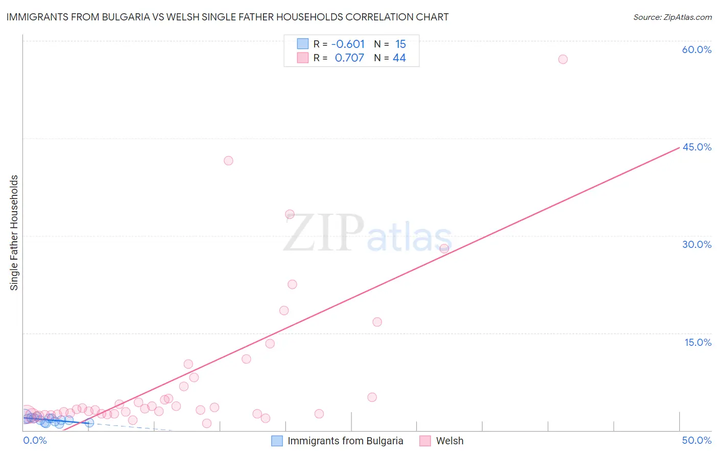 Immigrants from Bulgaria vs Welsh Single Father Households