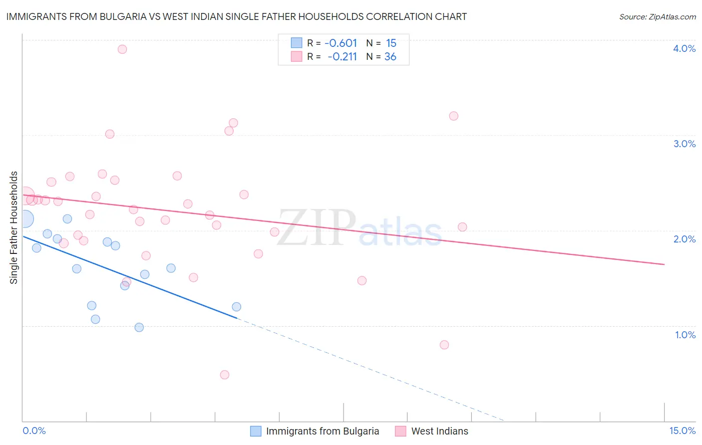 Immigrants from Bulgaria vs West Indian Single Father Households