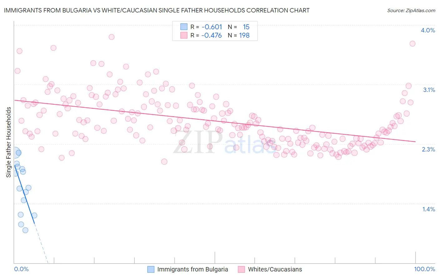 Immigrants from Bulgaria vs White/Caucasian Single Father Households