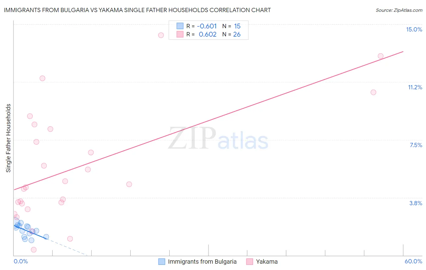 Immigrants from Bulgaria vs Yakama Single Father Households