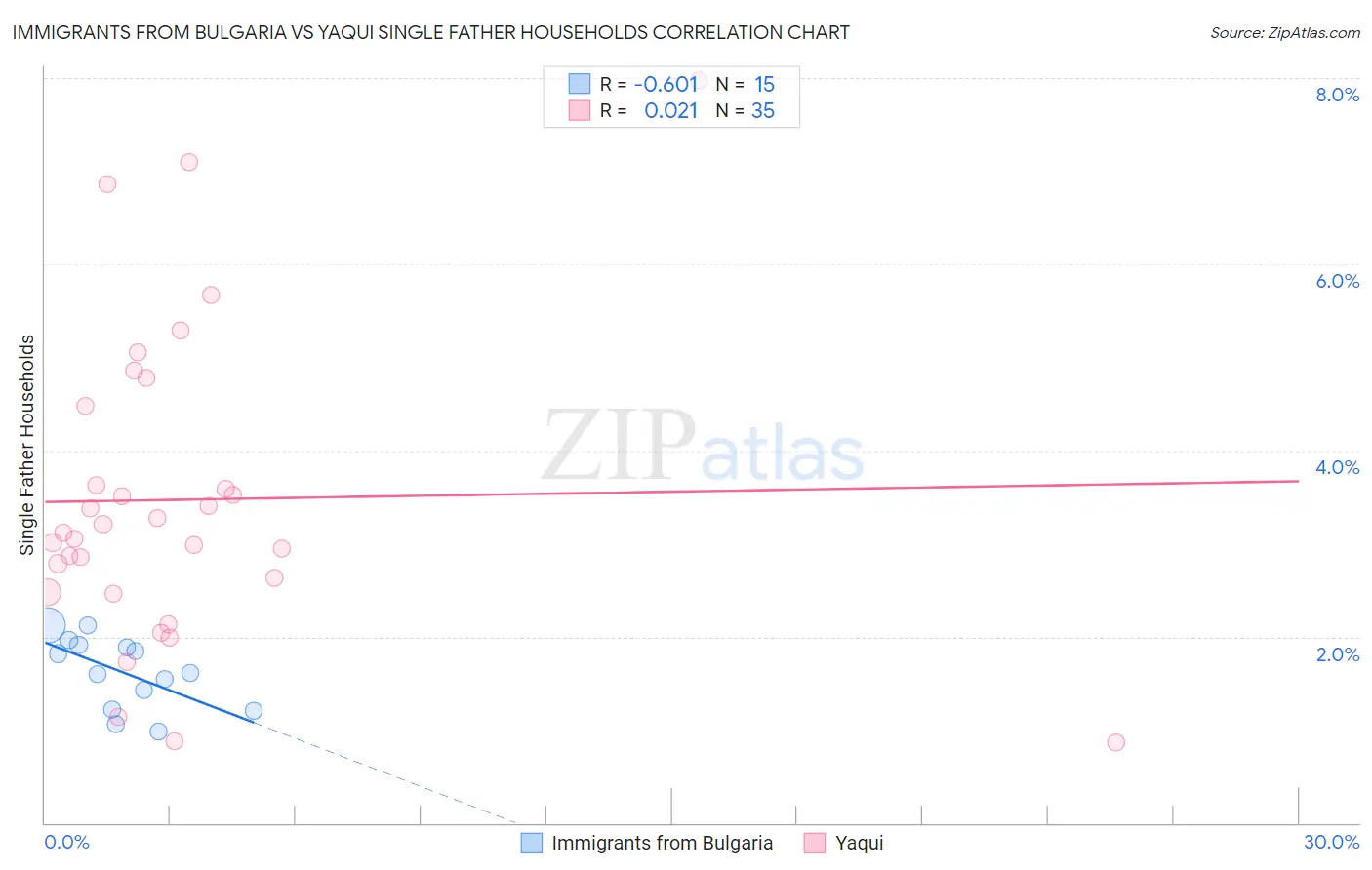 Immigrants from Bulgaria vs Yaqui Single Father Households