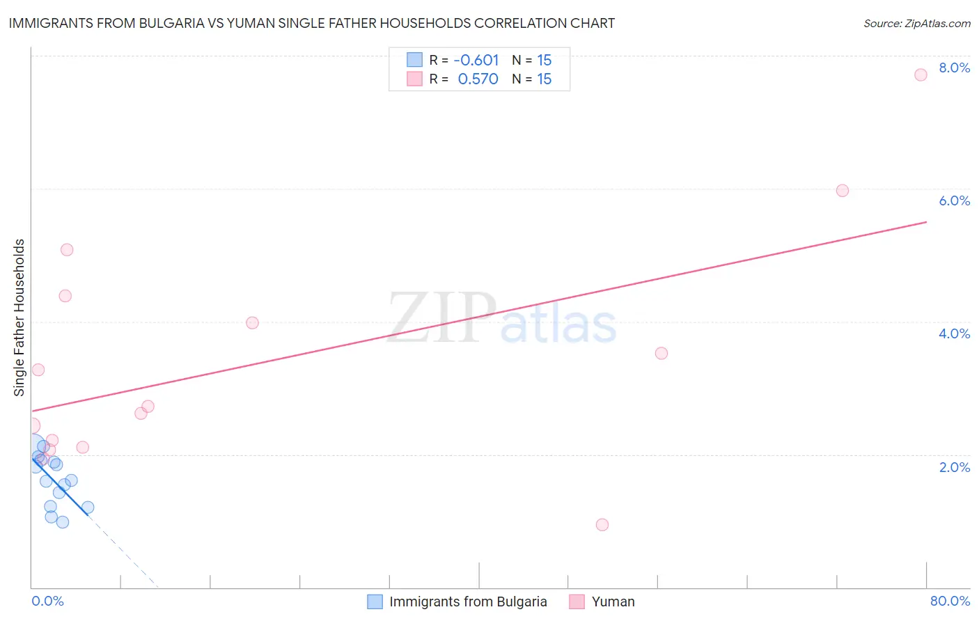 Immigrants from Bulgaria vs Yuman Single Father Households