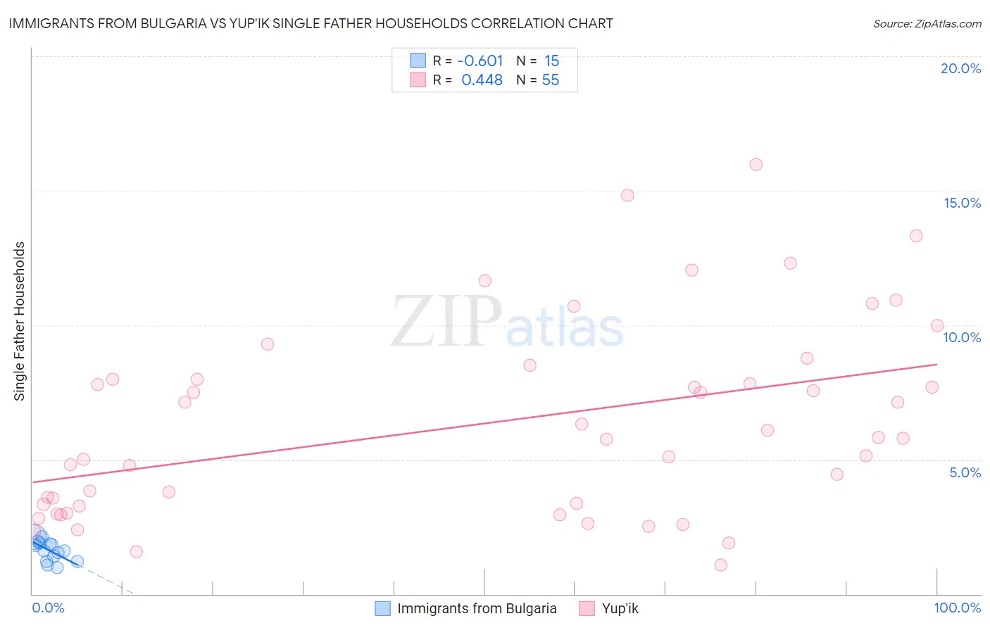 Immigrants from Bulgaria vs Yup'ik Single Father Households