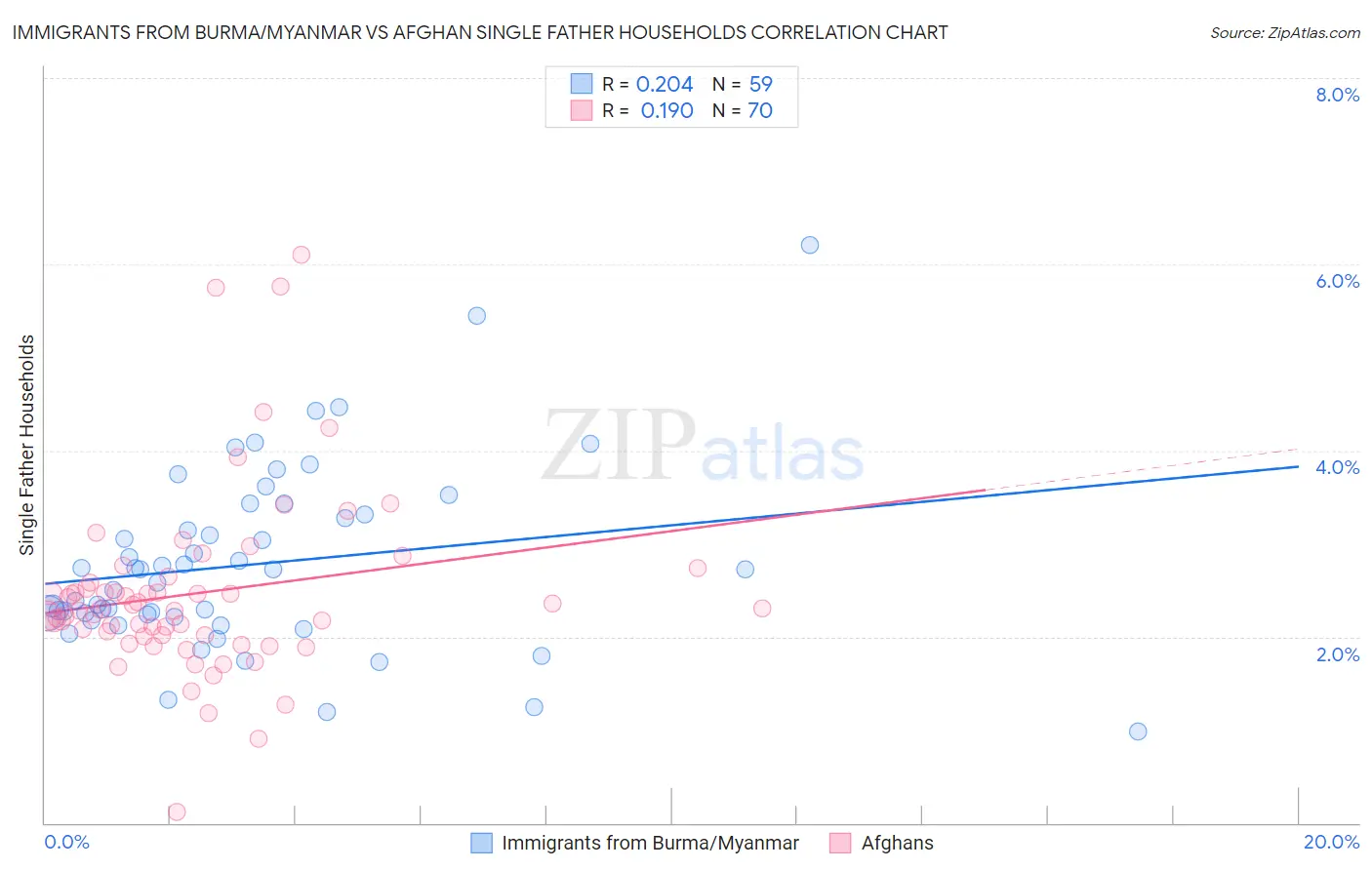 Immigrants from Burma/Myanmar vs Afghan Single Father Households