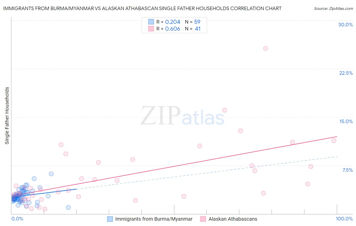 Immigrants from Burma/Myanmar vs Alaskan Athabascan Single Father Households