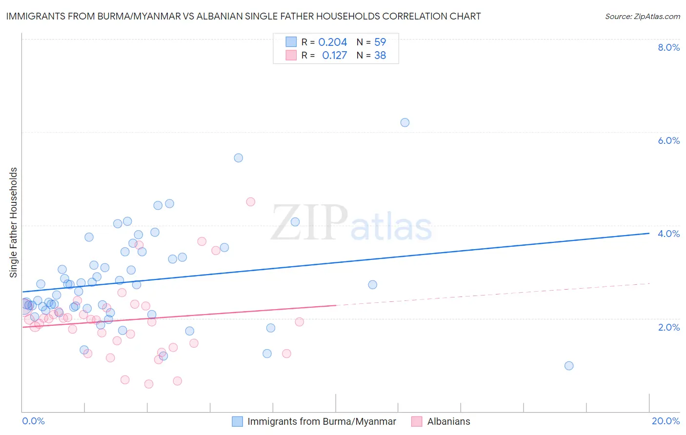 Immigrants from Burma/Myanmar vs Albanian Single Father Households